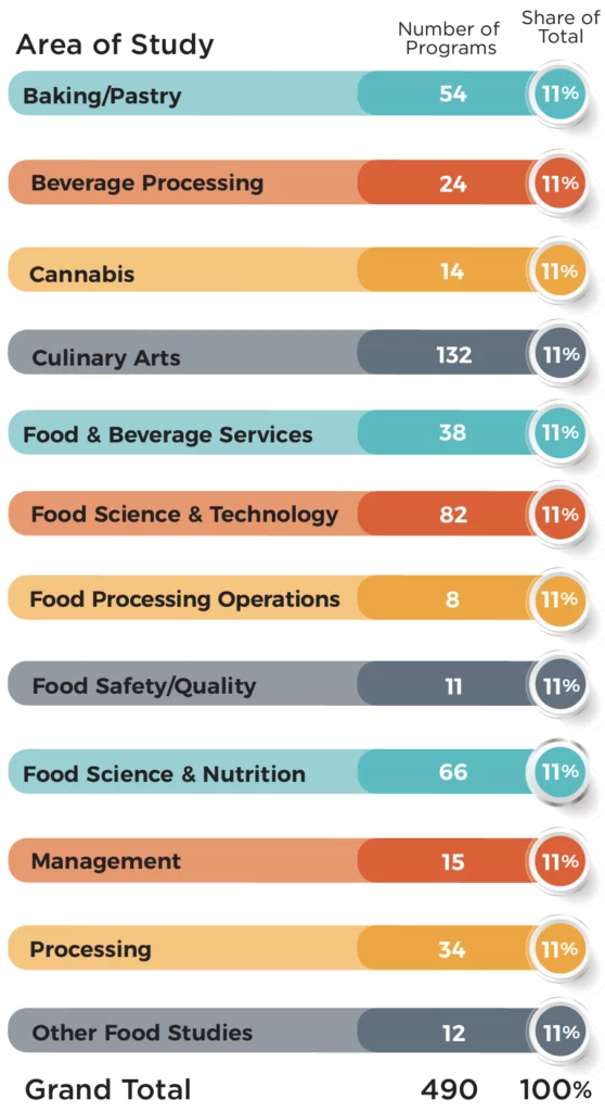 Area of Study (Number of Programs): Baking/Pastry(54);